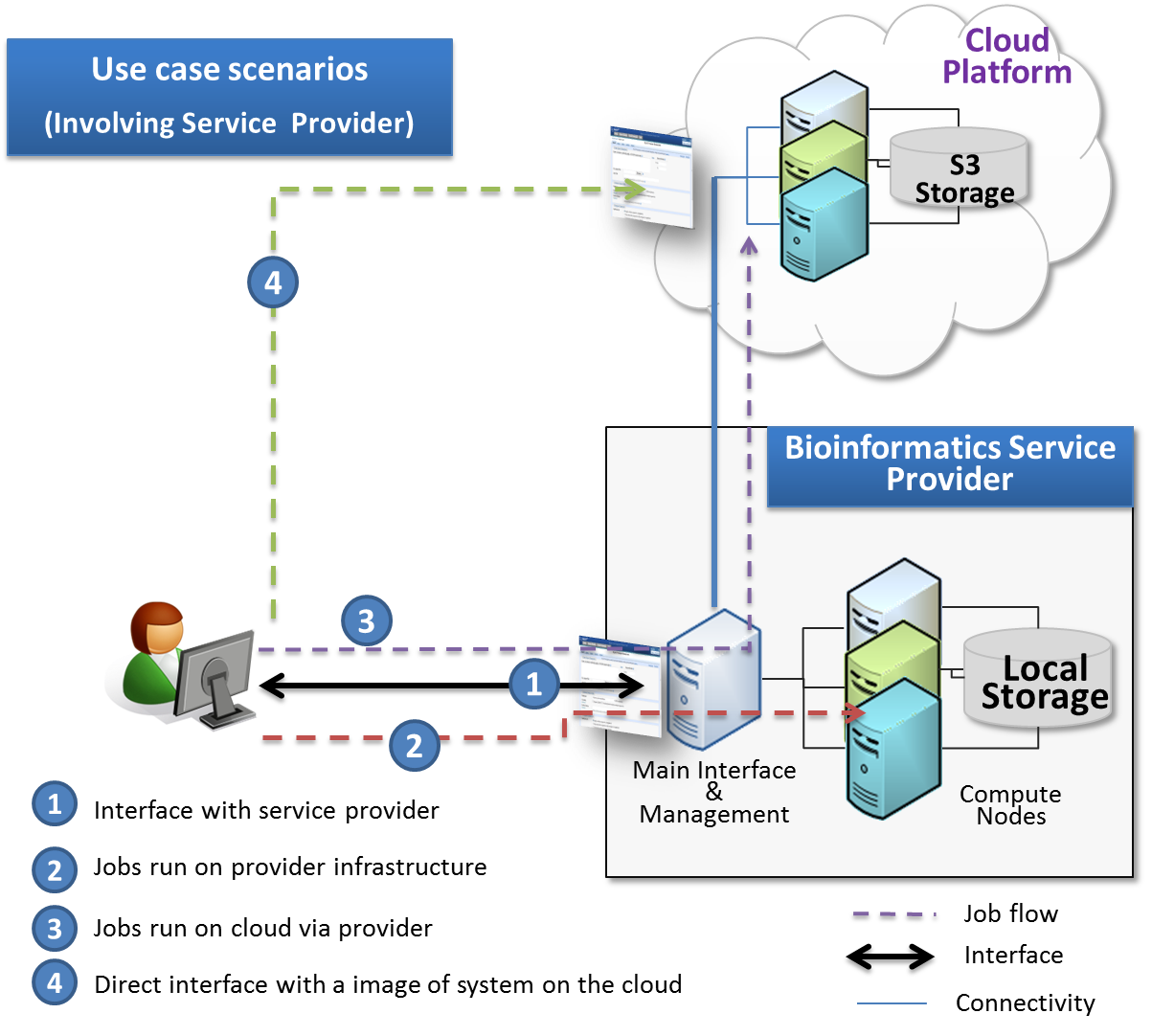 C:\mohamed\Edrive\MyPapers\cloudBiBiServNUBIOS\papersource\papersourceMarch2012\UseCaseWithProvider.png